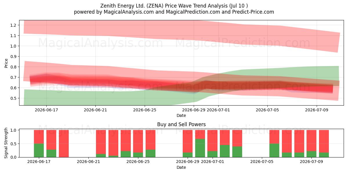  Zenith Energy Ltd. (ZENA) Support and Resistance area (09 Jul) 
