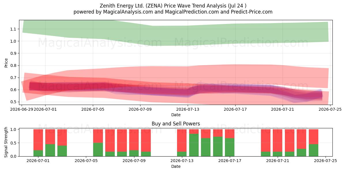  Zenith Energy Ltd. (ZENA) Support and Resistance area (23 Jul) 
