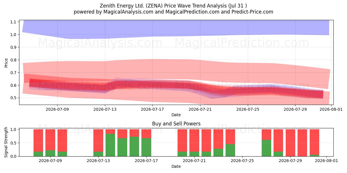  Zenith Energy Ltd. (ZENA) Support and Resistance area (30 Jul) 