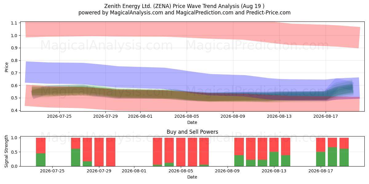  Zenith Energy Ltd. (ZENA) Support and Resistance area (18 Aug) 
