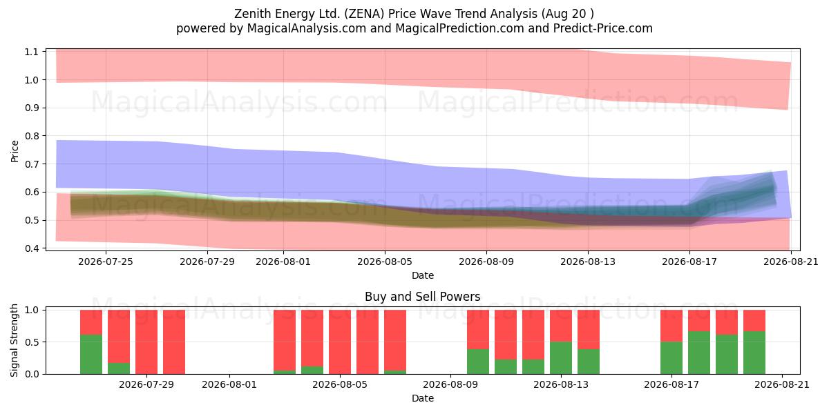  Zenith Energy Ltd. (ZENA) Support and Resistance area (19 Aug) 