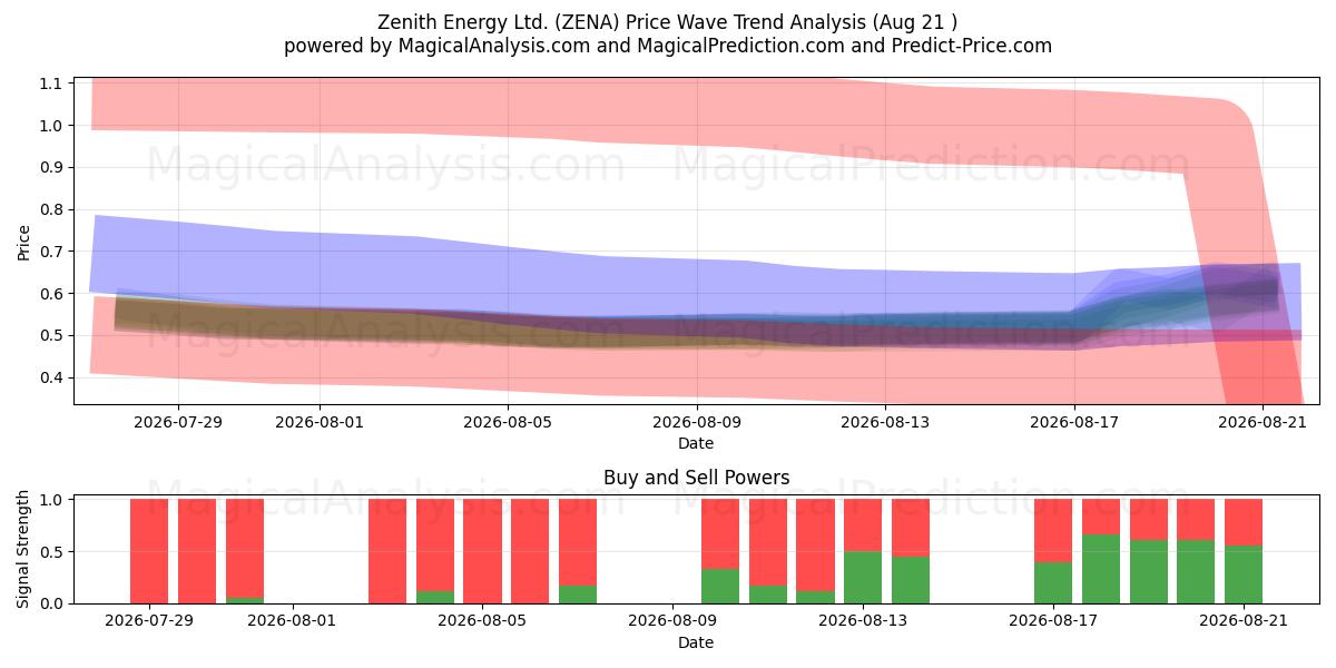  Zenith Energy Ltd. (ZENA) Support and Resistance area (20 Aug) 
