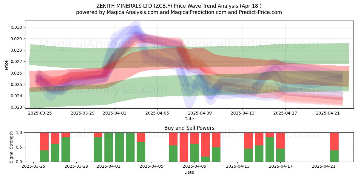  ZENITH MINERALS LTD (ZCB.F) Support and Resistance area (18 Apr) 
