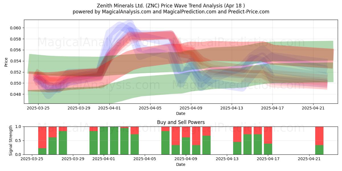  Zenith Minerals Ltd. (ZNC) Support and Resistance area (18 Apr) 