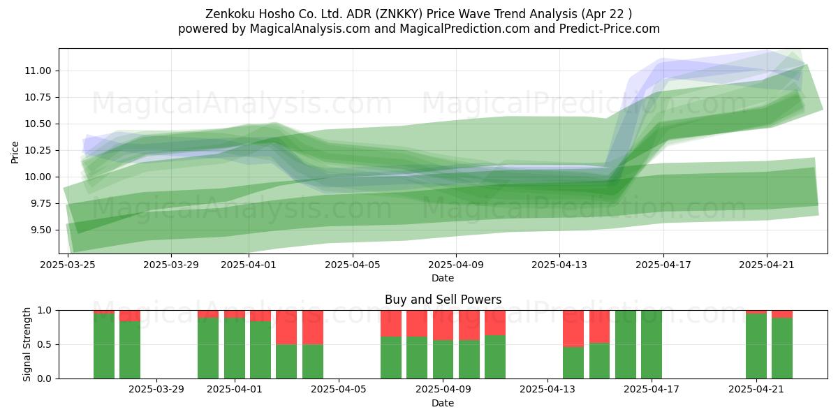 Zenkoku Hosho Co. Ltd. ADR (ZNKKY) Support and Resistance area (22 Apr) 