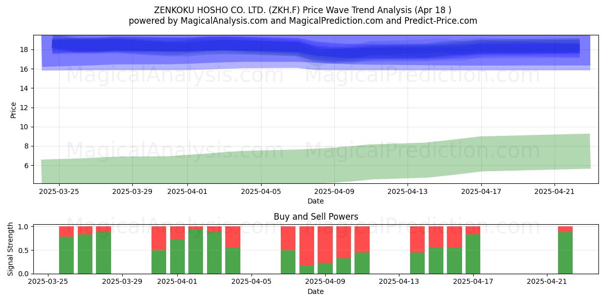  ZENKOKU HOSHO CO. LTD. (ZKH.F) Support and Resistance area (18 Apr) 
