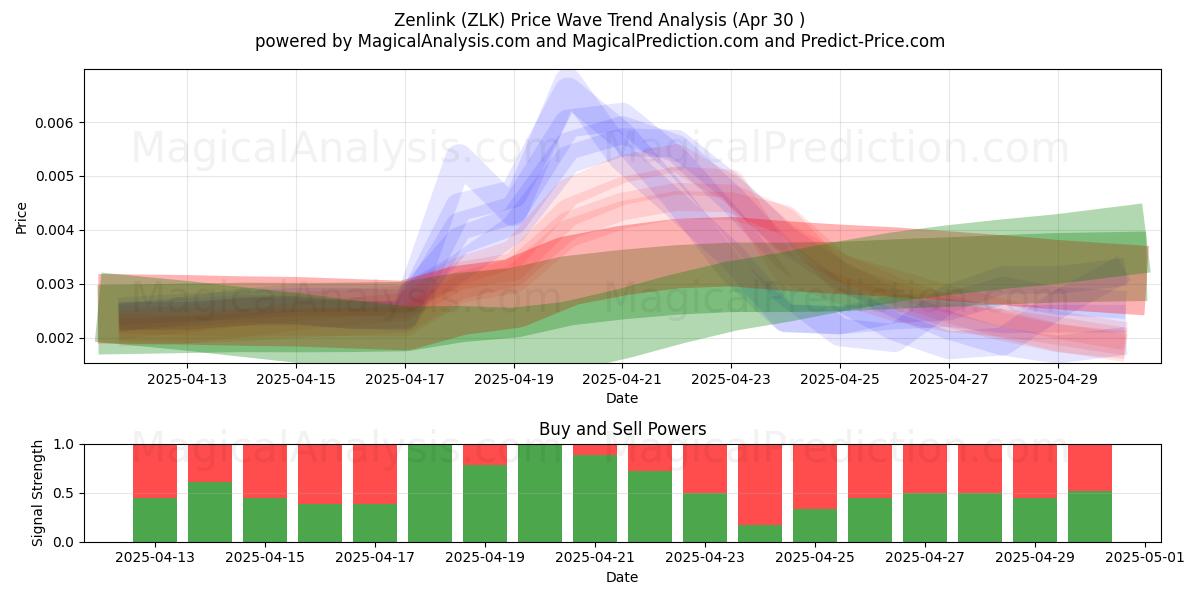  Zenlink (ZLK) Support and Resistance area (30 Apr) 