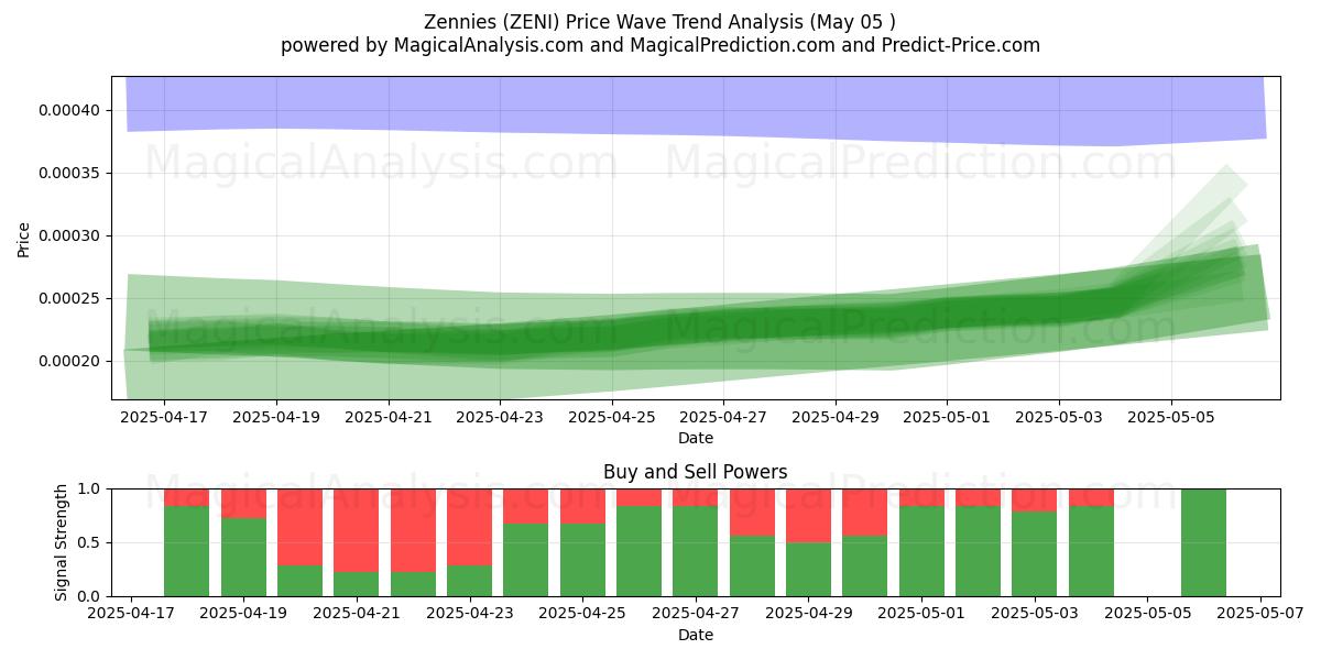 Zennies (ZENI) Support and Resistance area (05 May) Zennies (ZENI) Support and Resistance area (05 May)