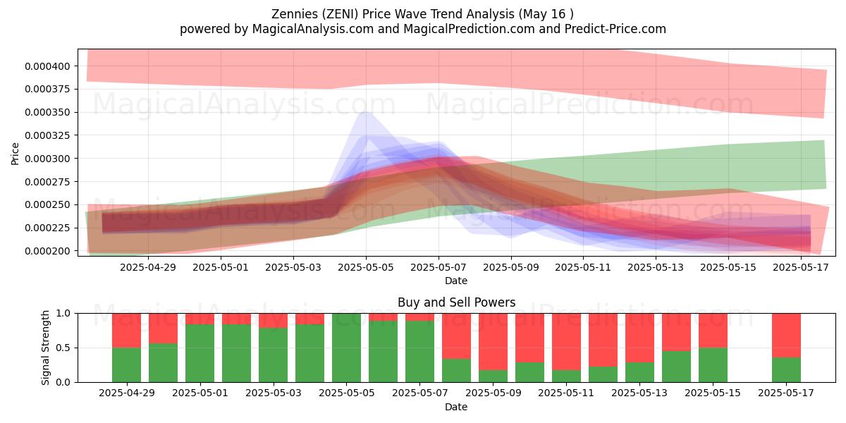  Zenny (ZENI) Support and Resistance area (16 May) 