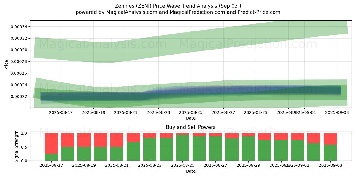  Zennies (ZENI) Support and Resistance area (07 Aug) 