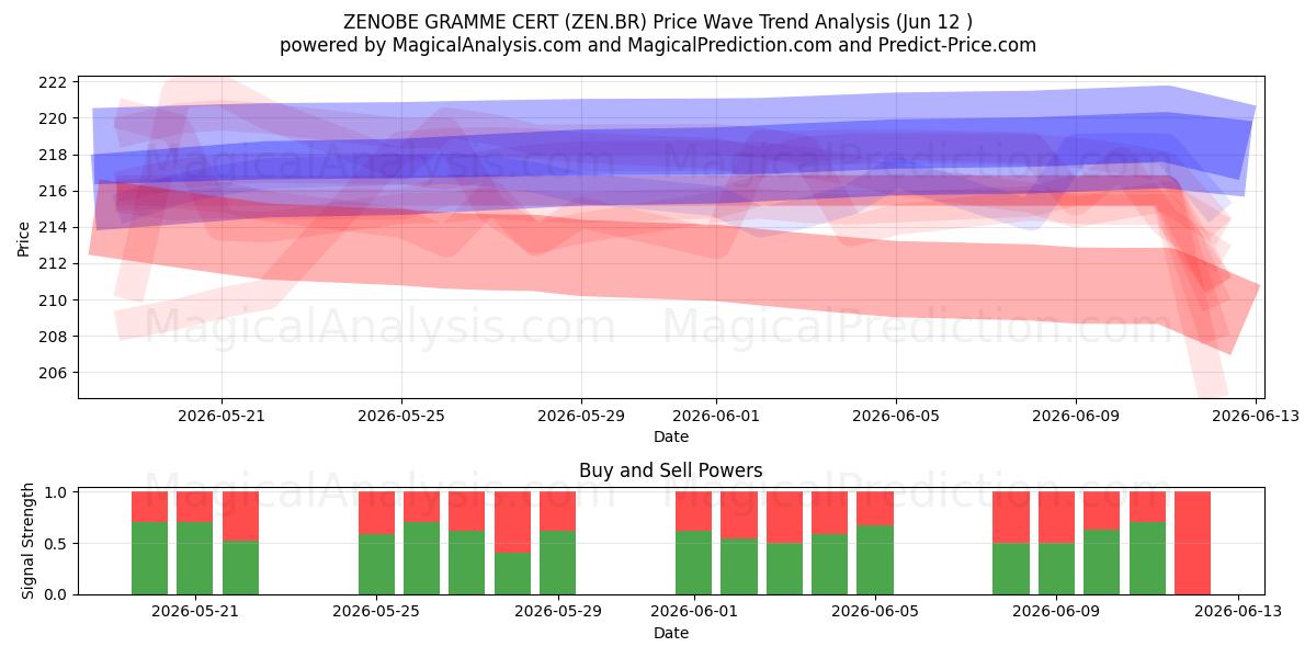  ZENOBE GRAMME CERT (ZEN.BR) Support and Resistance area (11 Jun) 