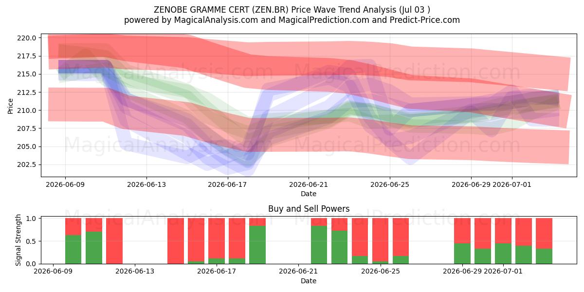  ZENOBE GRAMME CERT (ZEN.BR) Support and Resistance area (02 Jul) 