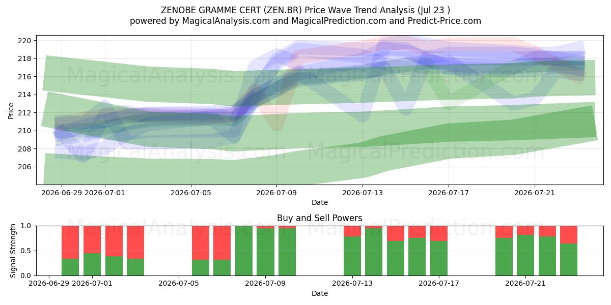  ZENOBE GRAMME CERT (ZEN.BR) Support and Resistance area (22 Jul) 
