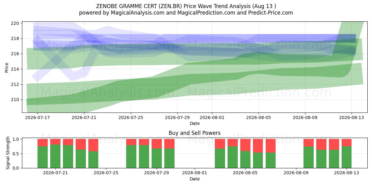  ZENOBE GRAMME CERT (ZEN.BR) Support and Resistance area (12 Aug) 