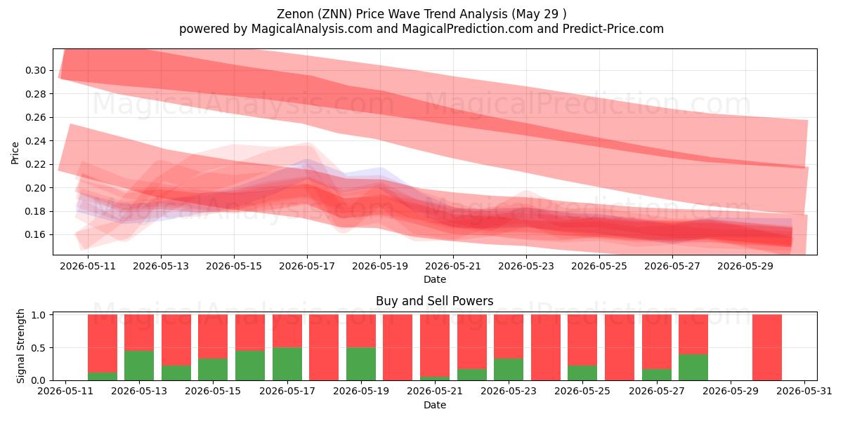  Zenon (ZNN) Support and Resistance area (28 May) 