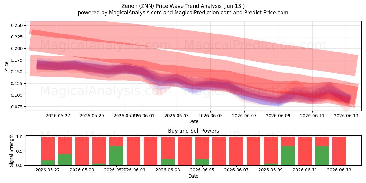  Зенон (ZNN) Support and Resistance area (12 Jun) 