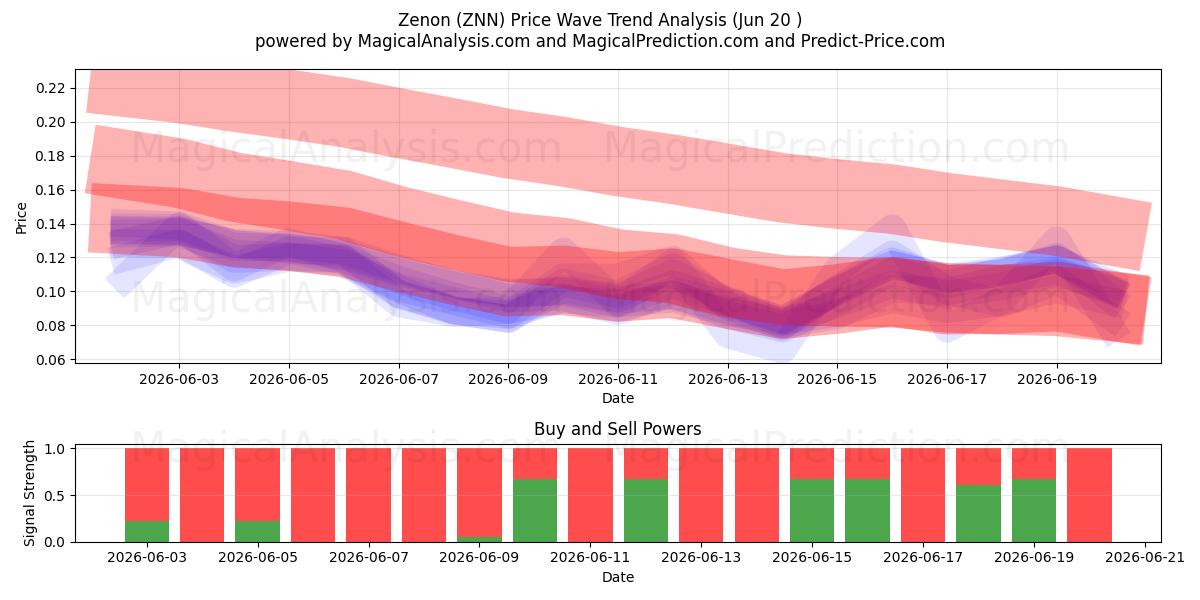  زينون (ZNN) Support and Resistance area (19 Jun) 