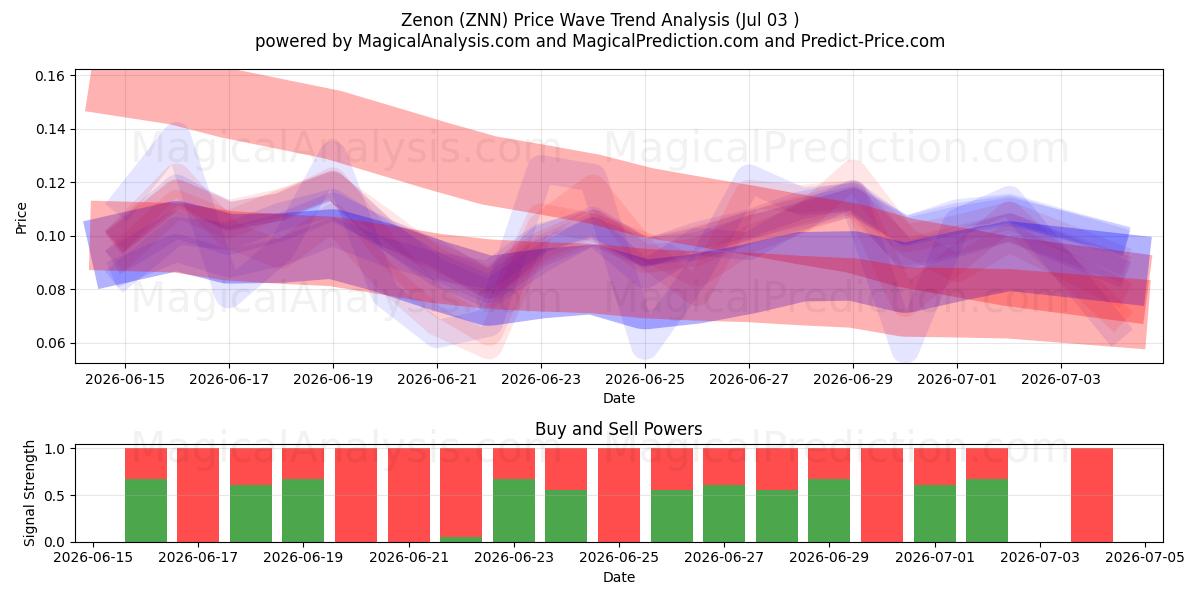  زنون (ZNN) Support and Resistance area (02 Jul) 