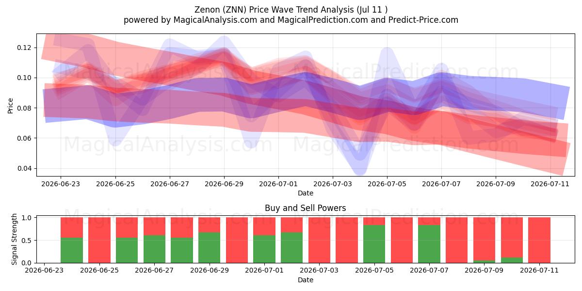  زينون (ZNN) Support and Resistance area (10 Jul) 