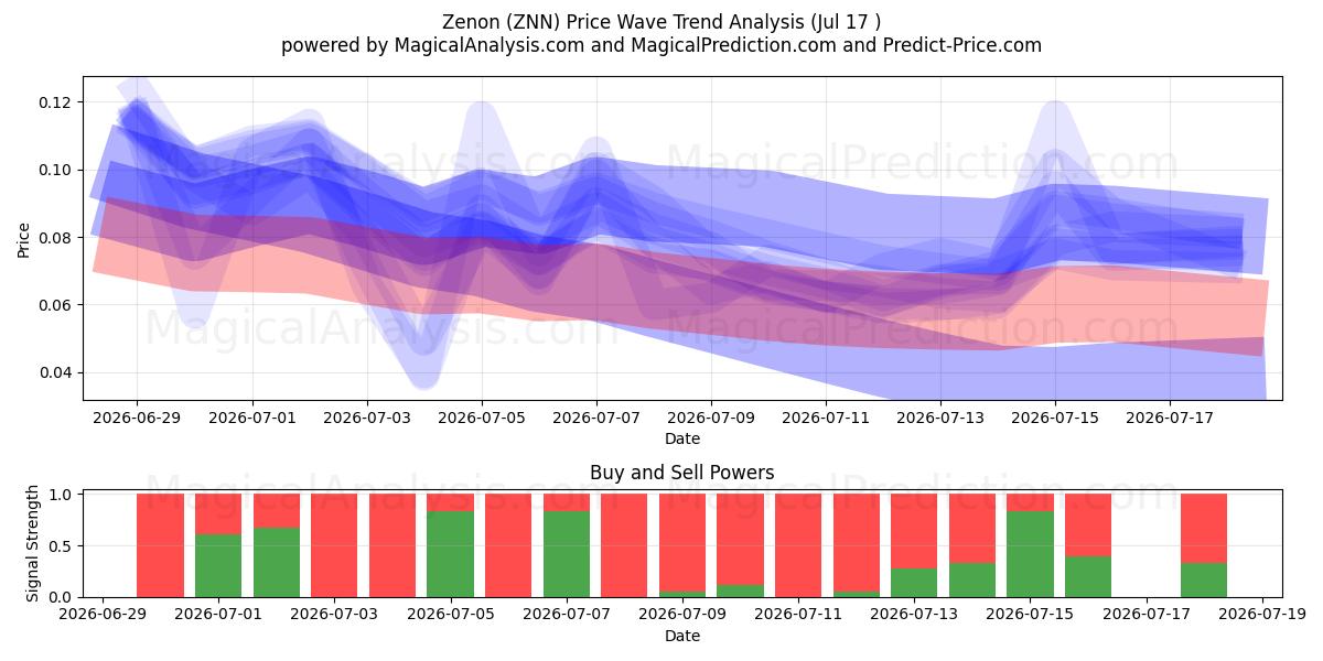  Zenon (ZNN) Support and Resistance area (16 Jul) 