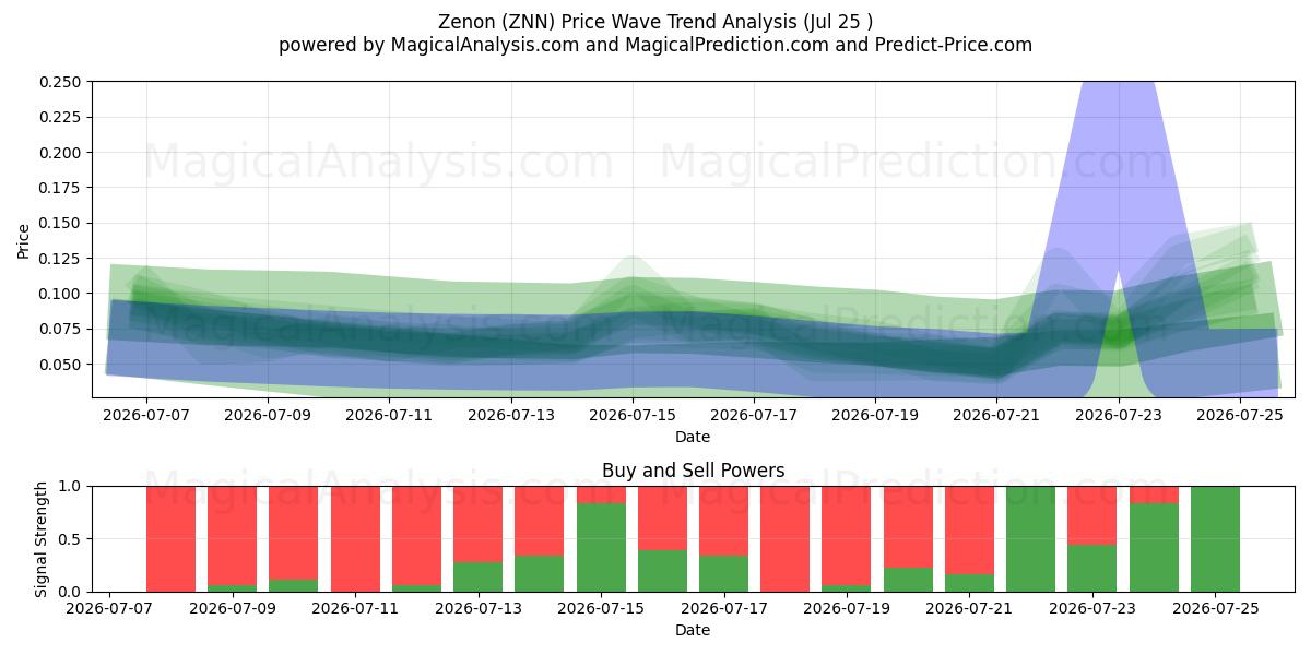  Zenon (ZNN) Support and Resistance area (24 Jul) 