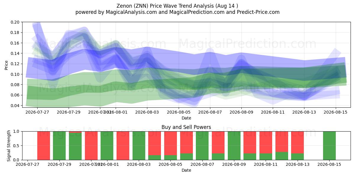  Zenon (ZNN) Support and Resistance area (13 Aug) 