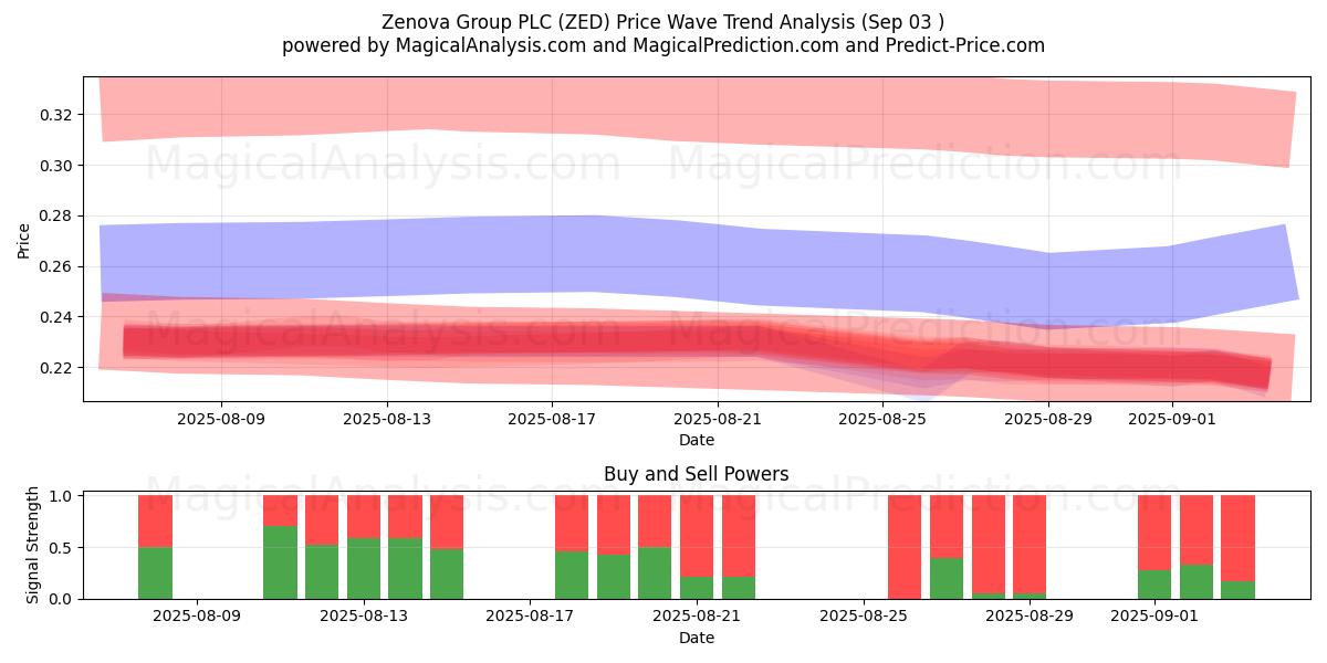  Zenova Group PLC (ZED) Support and Resistance area (02 Sep) 