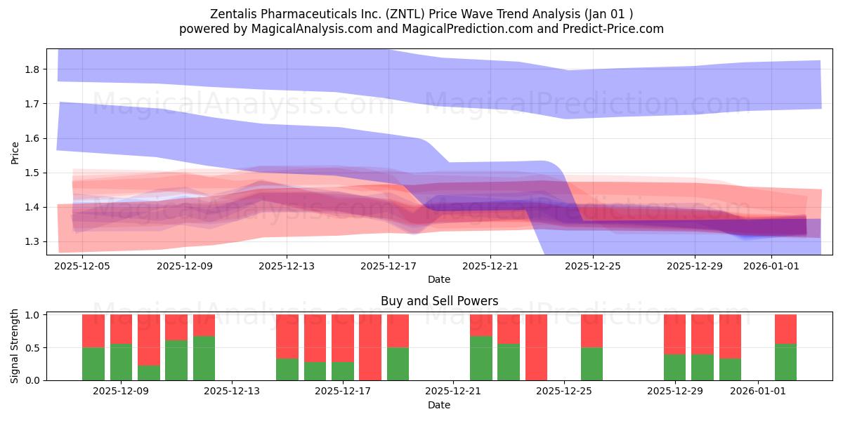  Zentalis Pharmaceuticals Inc. (ZNTL) Support and Resistance area (31 Dec) 