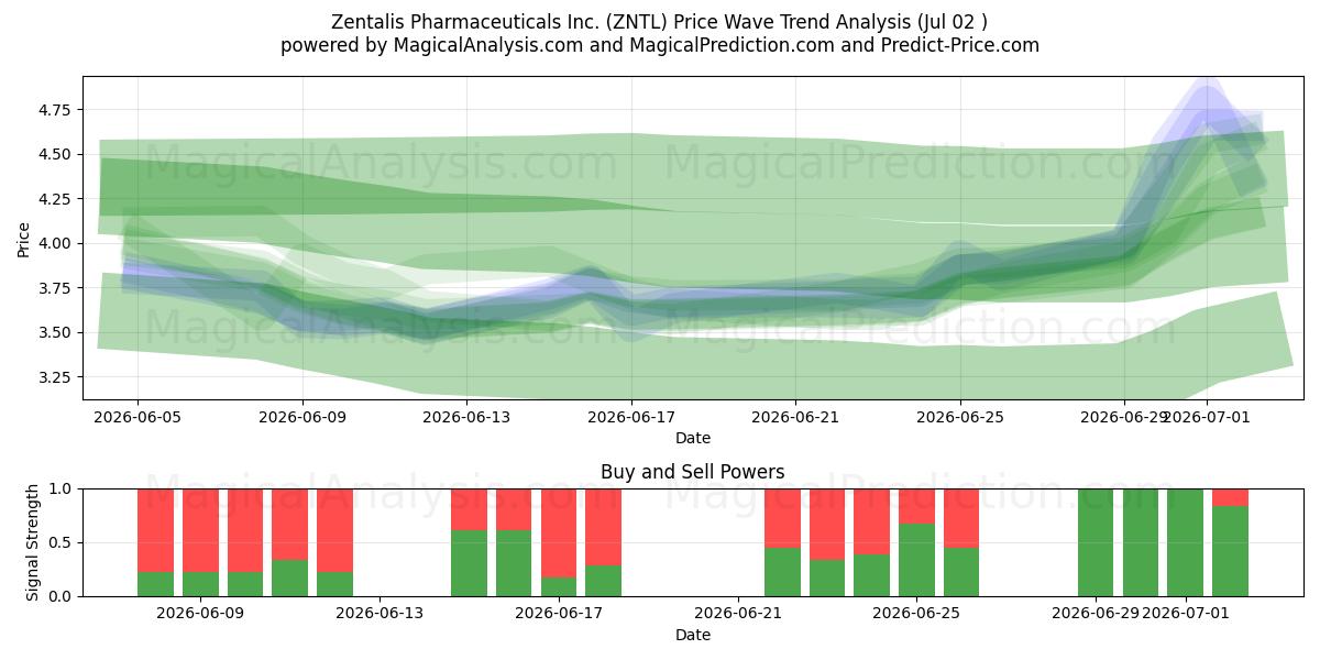  Zentalis Pharmaceuticals Inc. (ZNTL) Support and Resistance area (01 Jul) 