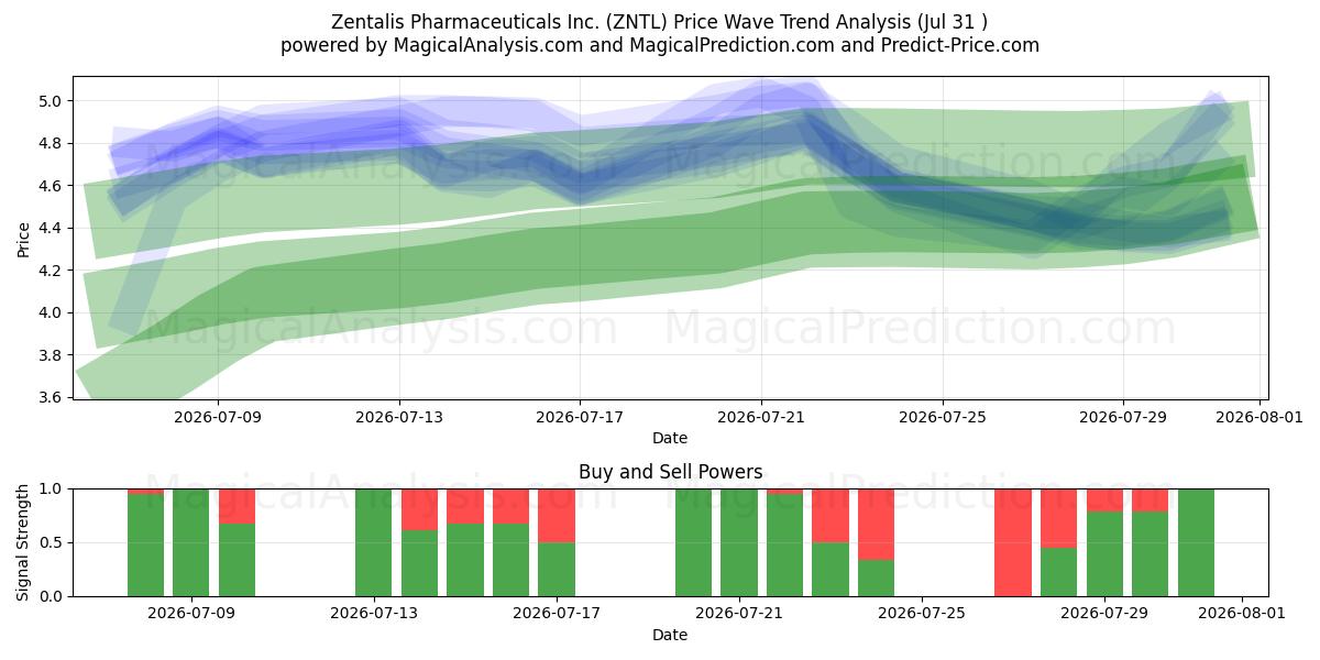  Zentalis Pharmaceuticals Inc. (ZNTL) Support and Resistance area (30 Jul) 