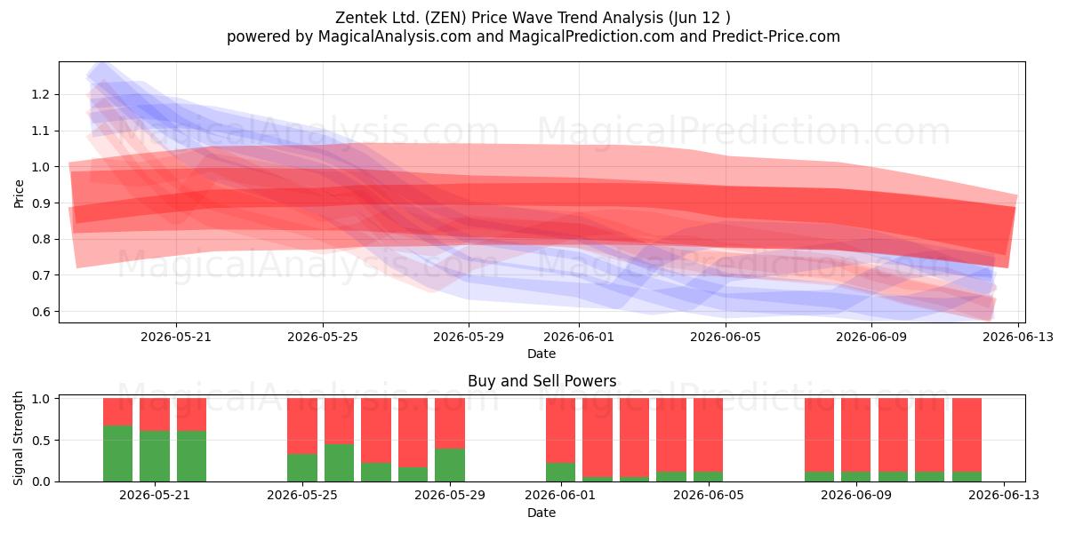  Zentek Ltd. (ZEN) Support and Resistance area (11 Jun) 