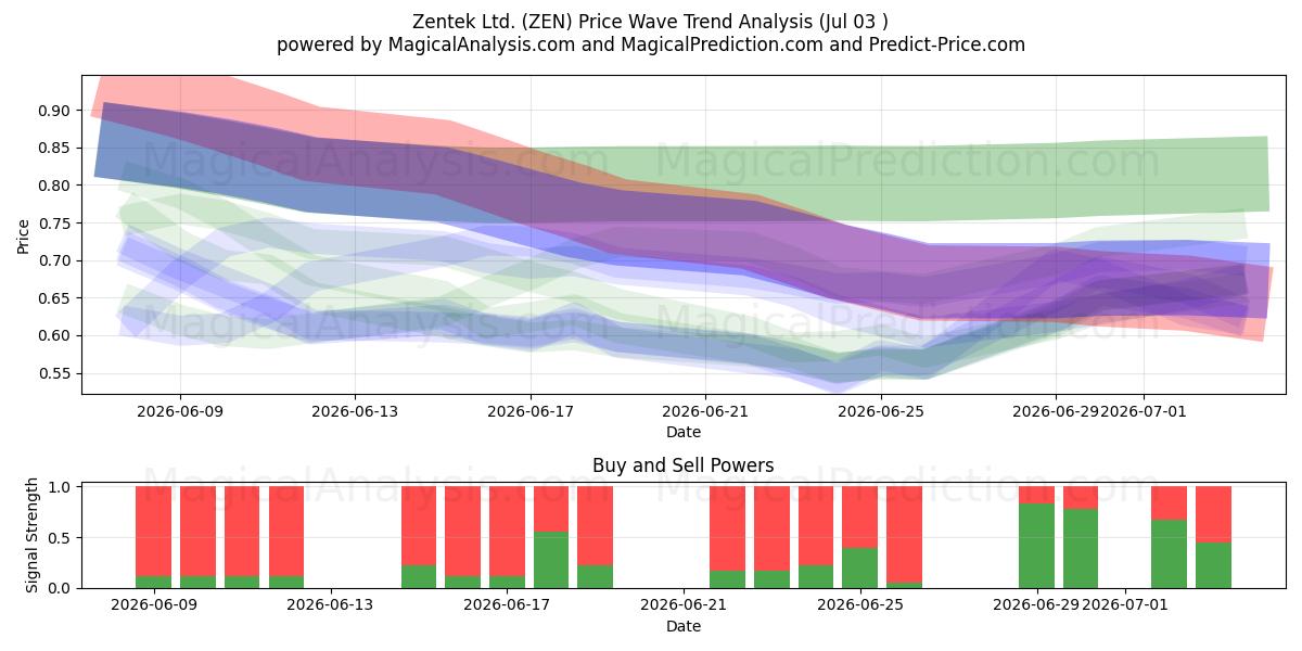  Zentek Ltd. (ZEN) Support and Resistance area (02 Jul) 
