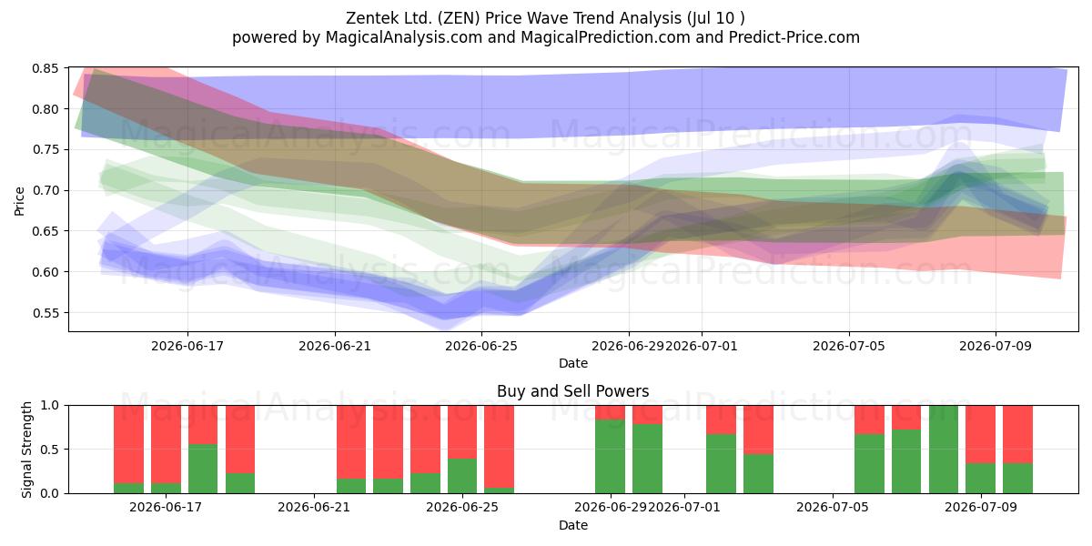  Zentek Ltd. (ZEN) Support and Resistance area (09 Jul) 