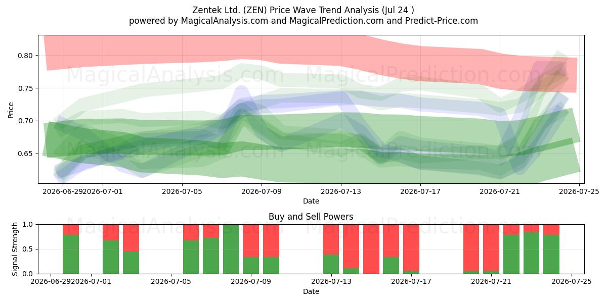  Zentek Ltd. (ZEN) Support and Resistance area (23 Jul) 