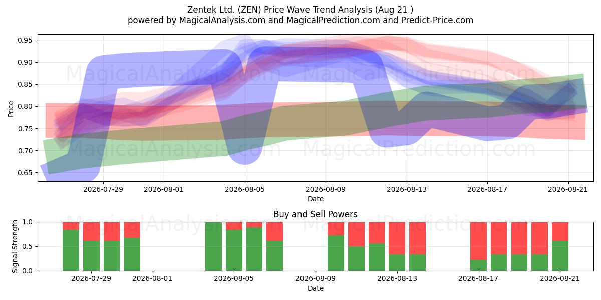  Zentek Ltd. (ZEN) Support and Resistance area (20 Aug) 