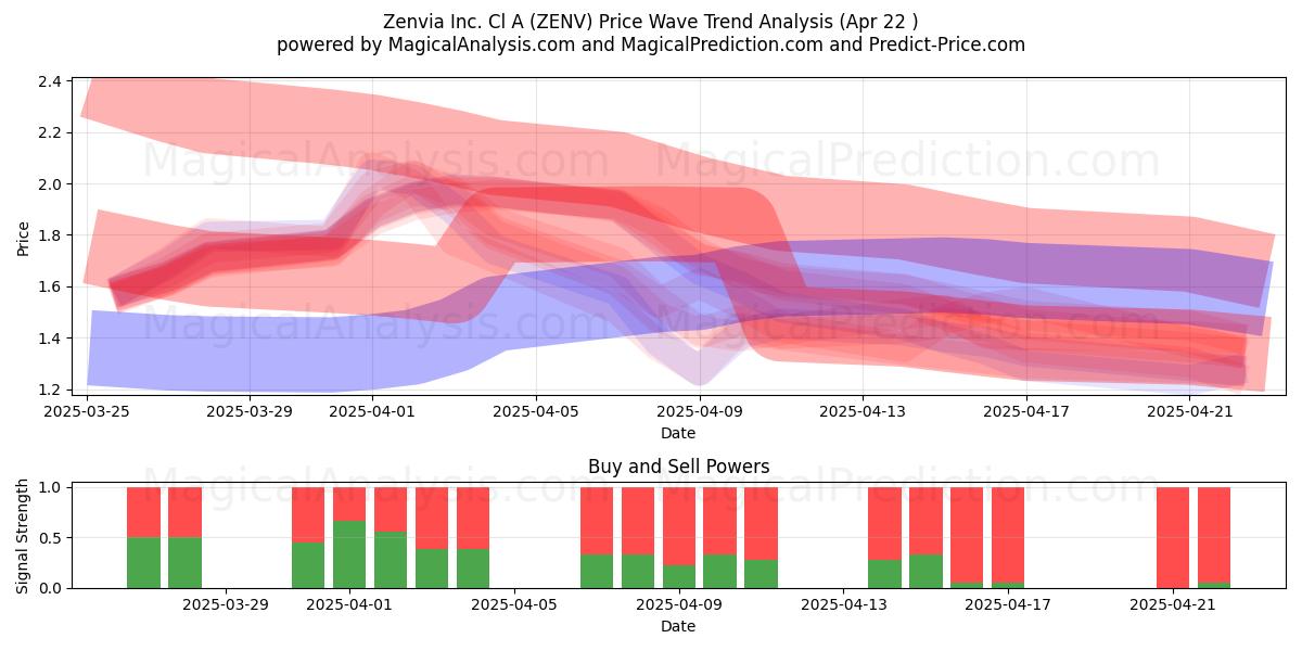  Zenvia Inc. Cl A (ZENV) Support and Resistance area (22 Apr) 