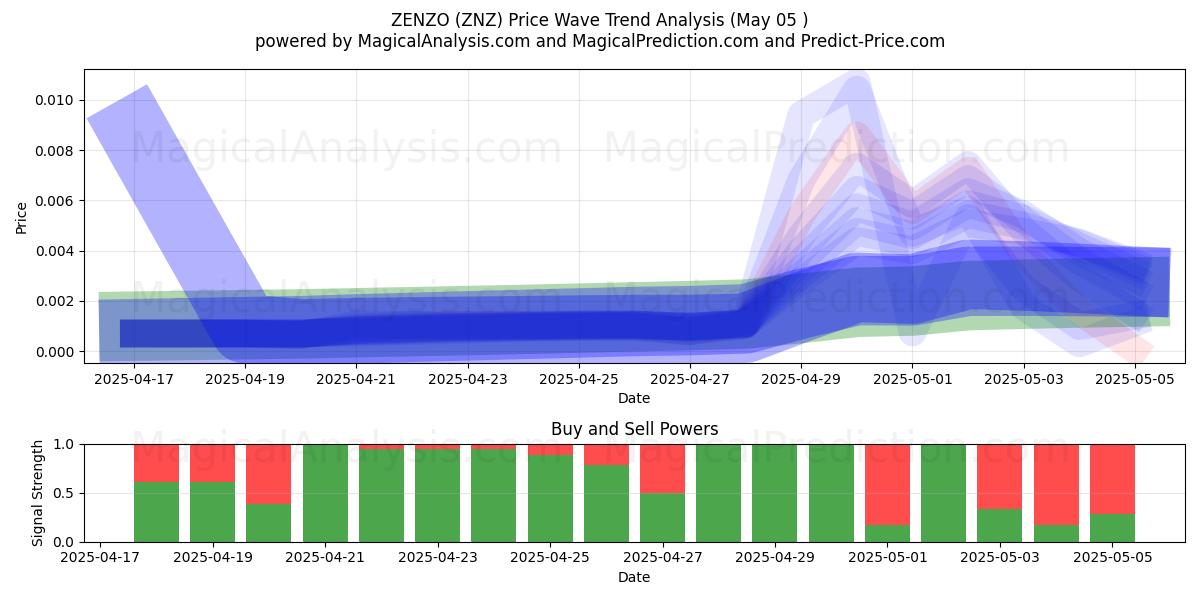  ZENZO (ZNZ) Support and Resistance area (05 May) 