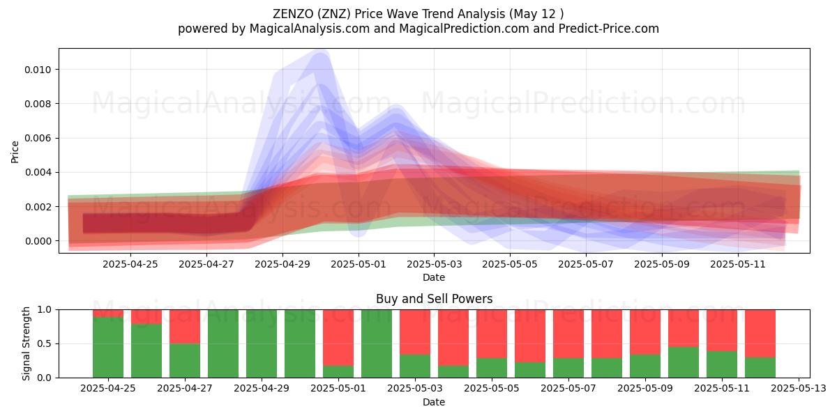  ZENZO (ZNZ) Support and Resistance area (12 May) 