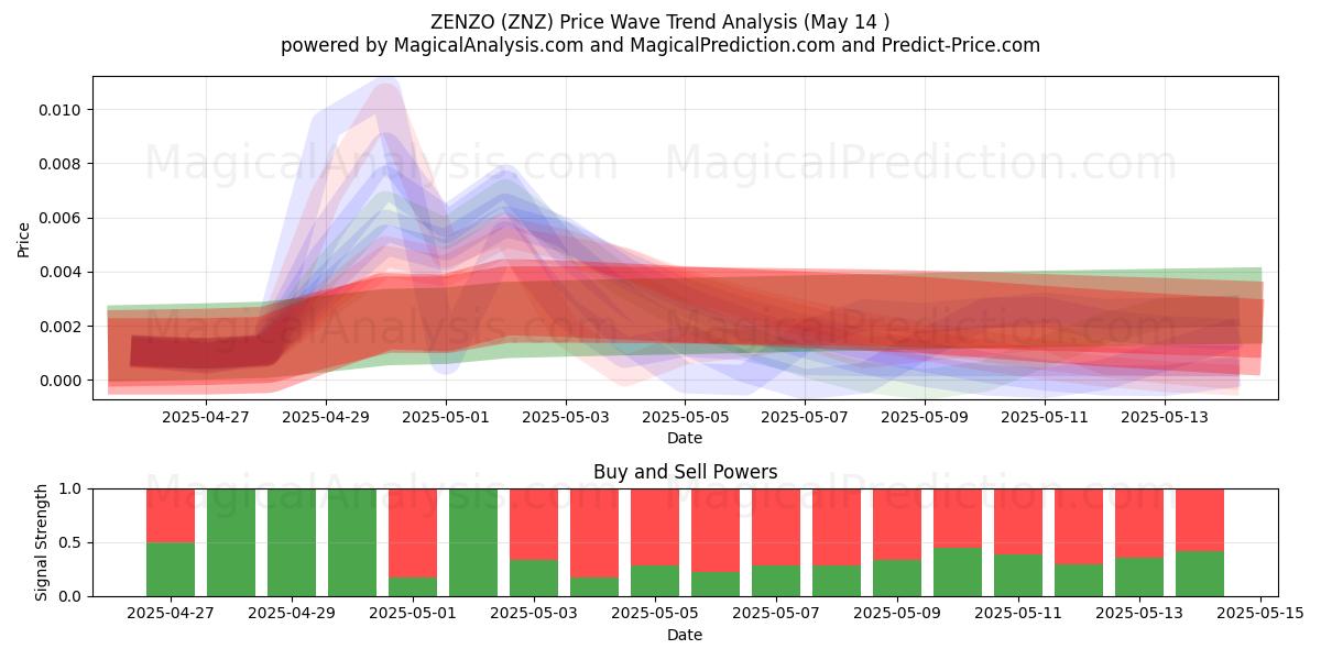  ZENZO (ZNZ) Support and Resistance area (14 May) 