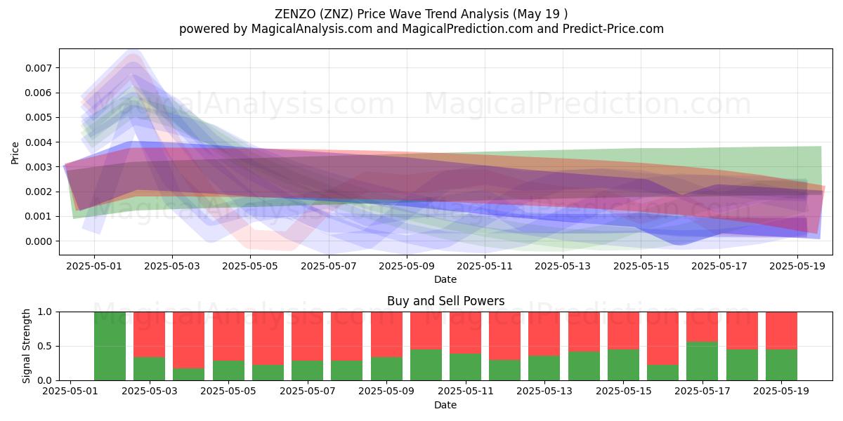  ZENZO (ZNZ) Support and Resistance area (19 May) 