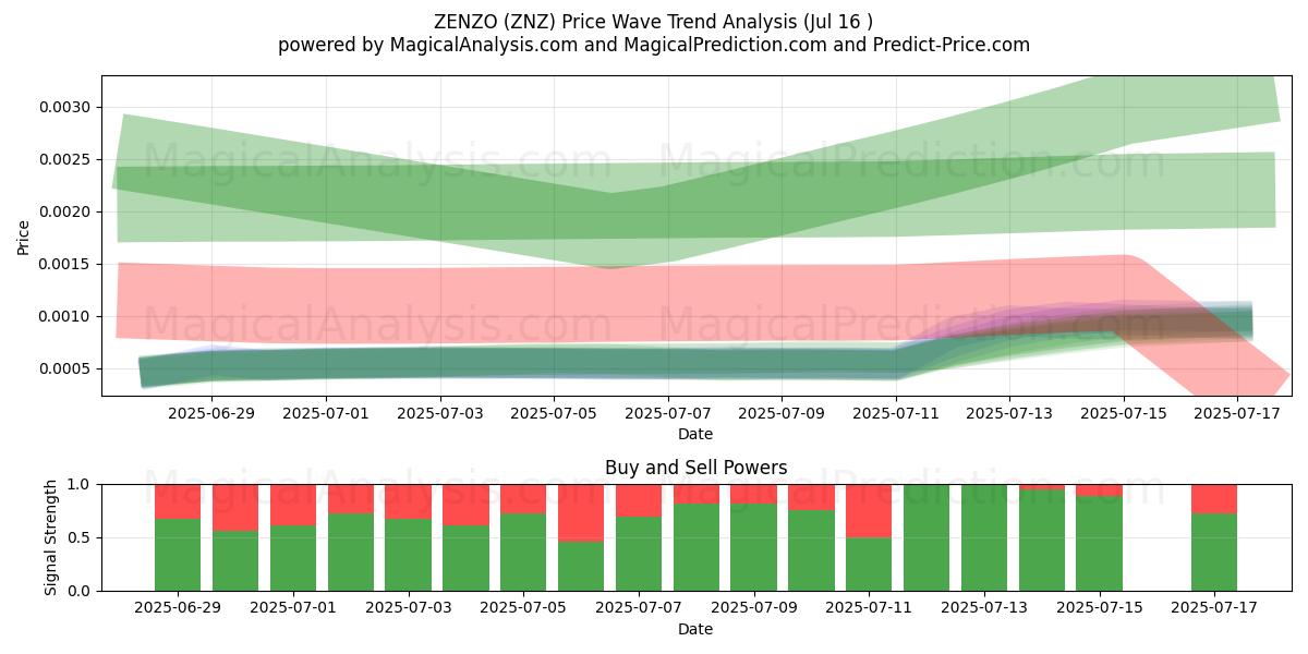  ZENZO (ZNZ) Support and Resistance area (15 Jul) 