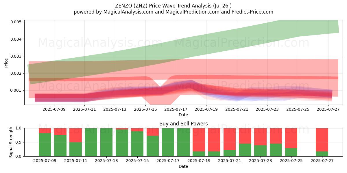  젠조 (ZNZ) Support and Resistance area (24 Jul) 