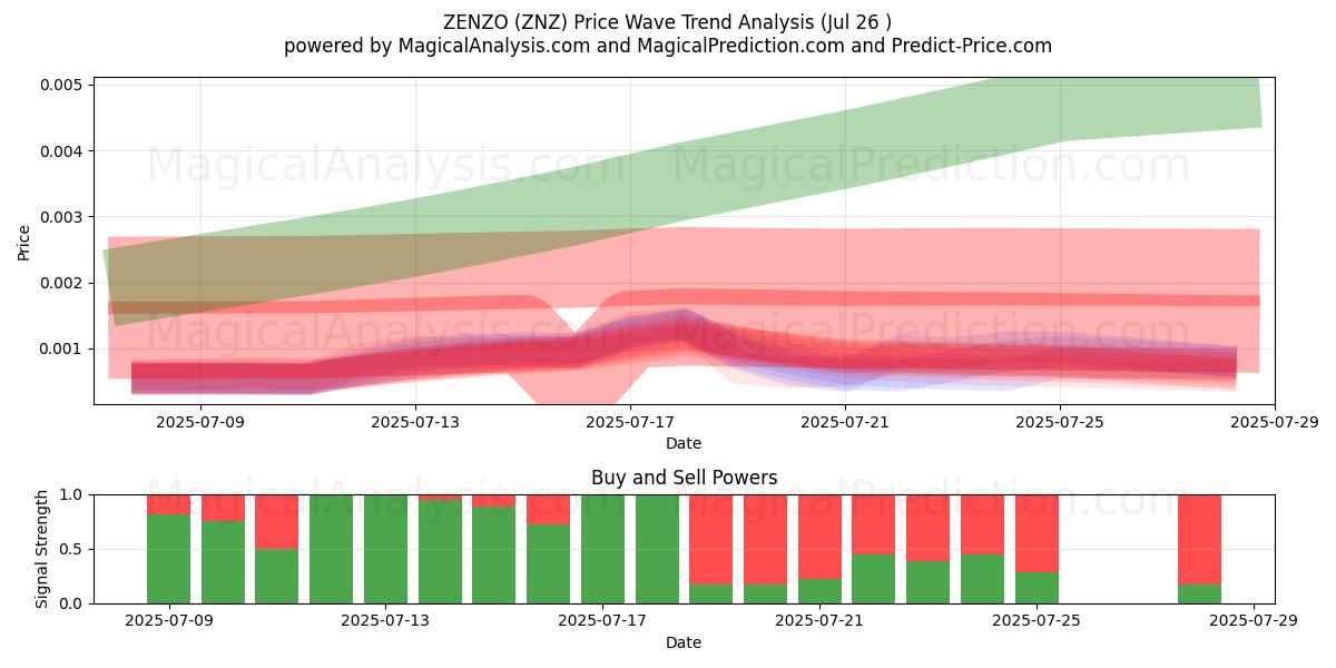  ZENZO (ZNZ) Support and Resistance area (25 Jul) 