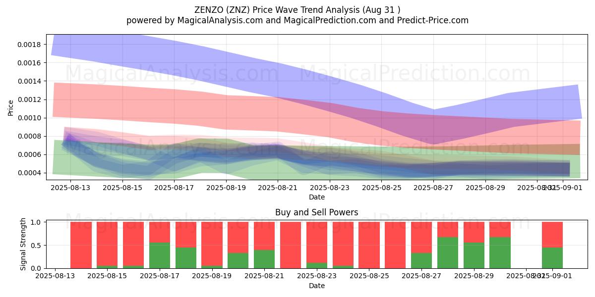 ZENZO (ZNZ) Support and Resistance area (29 Aug) 