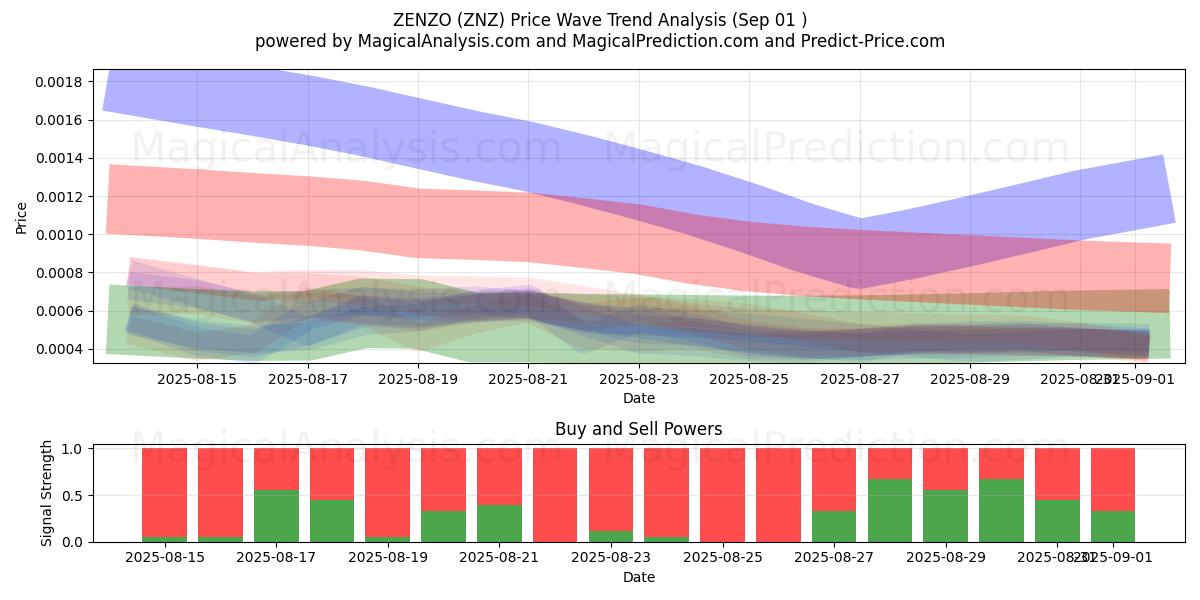  ZENZO (ZNZ) Support and Resistance area (30 Aug) 