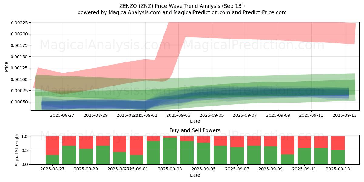  ZENZO (ZNZ) Support and Resistance area (12 Sep) 