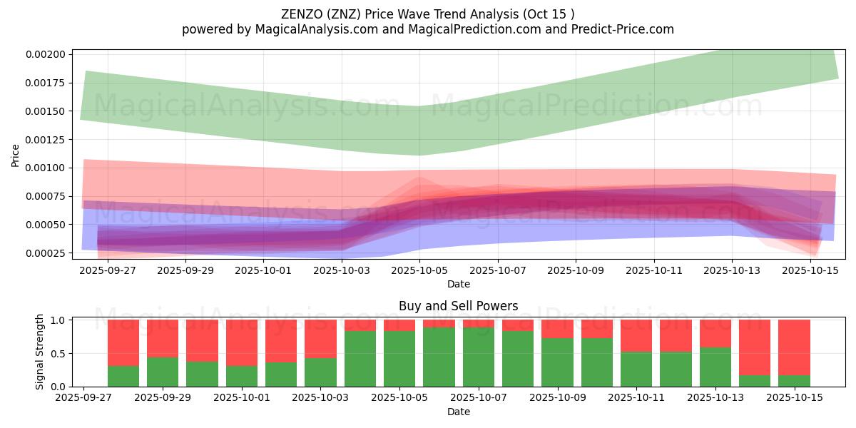  ZENZO (ZNZ) Support and Resistance area (14 Oct) 