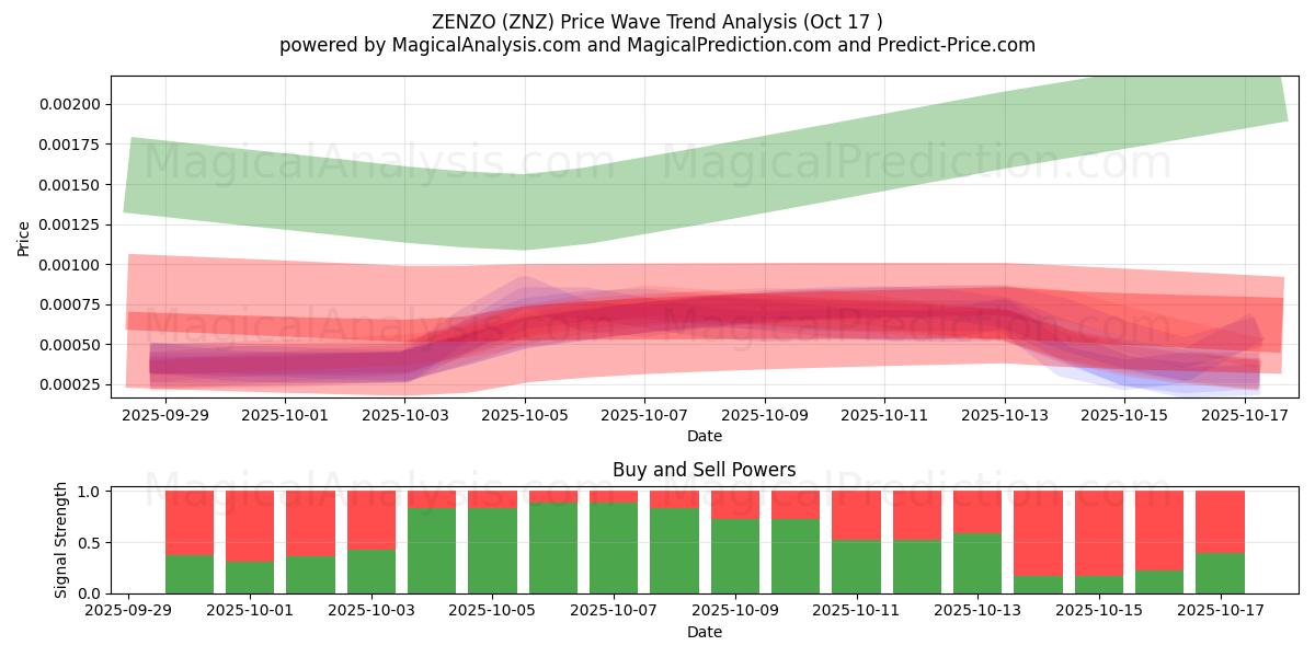 زنزو (ZNZ) Support and Resistance area (16 Oct) زنزو (ZNZ) Support and Resistance area (16 Oct)