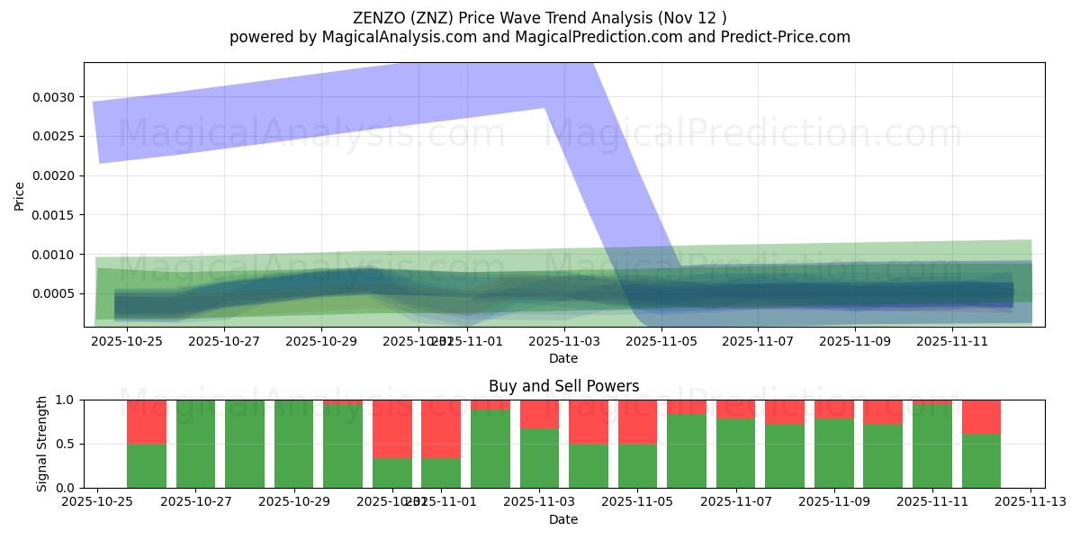  ゼンゾ (ZNZ) Support and Resistance area (11 Nov) 
