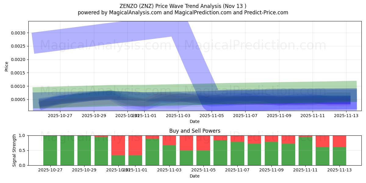  ZENZO (ZNZ) Support and Resistance area (12 Nov) 